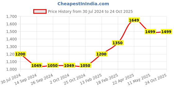 tatacliq.com Levi's 710 Dark Grey Super Skinny Fit Mid Rise Jeans levi's Price History Graph from 30 Jul 2024 to 23 Oct 2025