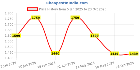 tatacliq.com Levi's 710 Dark Indigo Cotton Super Skinny Fit Mid Rise Jeans levi's Price History Graph from 5 Jan 2025 to 23 Oct 2025