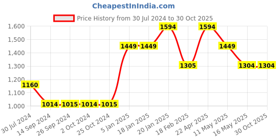 tatacliq.com Levi's 710 Dark Indigo Super Skinny Jeans levi's Price History Graph from 30 Jul 2024 to 30 Oct 2025
