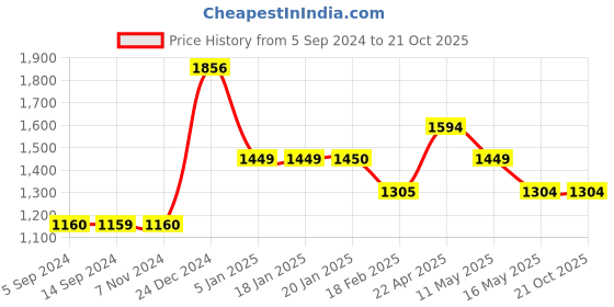 tatacliq.com Levi's 710 Grey Relaxed Fit Mid Rise Jeans levi's Price History Graph from 5 Sep 2024 to 21 Oct 2025