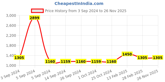 tatacliq.com Levi's 710 Grey Relaxed Fit Mid Rise Jeans levi's Price History Graph from 3 Sep 2024 to 25 Nov 2025