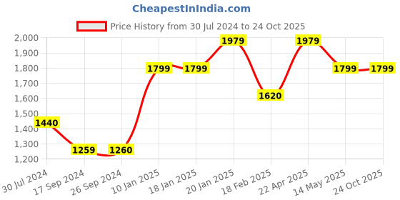 tatacliq.com Levi's 710 Light Indigo Super Skinny Fit Mid Rise Jeans levi's Price History Graph from 30 Jul 2024 to 23 Oct 2025