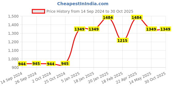 tatacliq.com Levi's 710 Light Indigo Super Skinny Jeans levi's Price History Graph from 14 Sep 2024 to 30 Oct 2025