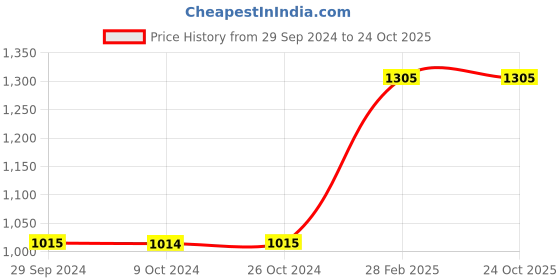 tatacliq.com Levi's 710 Mid Indigo Blue Super Skinny Fit Mid Rise Jeans levi's Price History Graph from 29 Sep 2024 to 23 Oct 2025