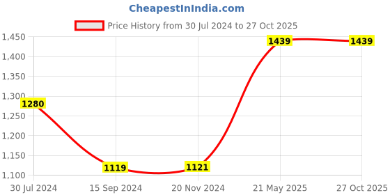 tatacliq.com Levi's 710 Mid Indigo Cotton Super Skinny Fit Mid Rise Jeans levi's Price History Graph from 30 Jul 2024 to 27 Oct 2025