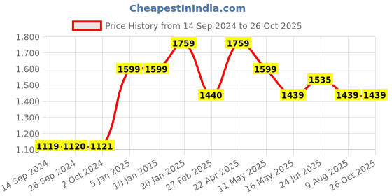 tatacliq.com Levi's 710 Mid Indigo Cotton Super Skinny Fit Mid Rise Jeans levi's Price History Graph from 14 Sep 2024 to 24 Oct 2025