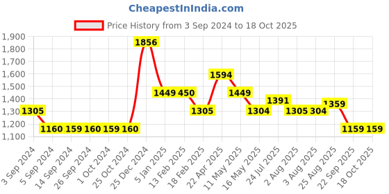 tatacliq.com Levi's 710 Navy Relaxed Fit Mid Rise Jeans levi's Price History Graph from 3 Sep 2024 to 18 Oct 2025
