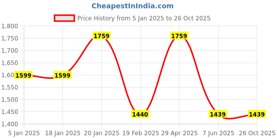 tatacliq.com Levi's 710 Navy Skinny Fit Mid Rise Jeans levi's Price History Graph from 5 Jan 2025 to 26 Oct 2025