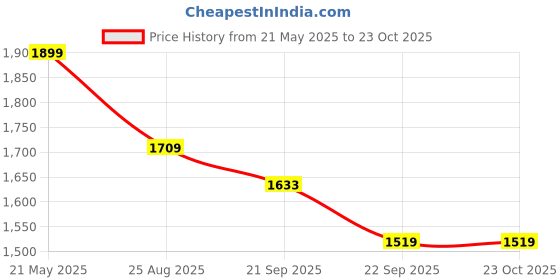 tatacliq.com Levi's 711 Black Metal Skinny Fit Mid Rise Jeans levi's Price History Graph from 21 May 2025 to 22 Oct 2025