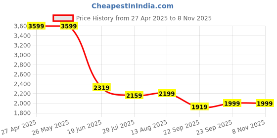 tatacliq.com Levi's 711 Black Skinny Fit Jeans levi's Price History Graph from 27 Apr 2025 to 6 Nov 2025