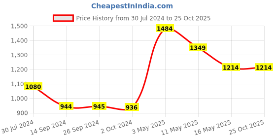 tatacliq.com Levi's 711 Black Skinny Fit Mid Rise Jeans levi's Price History Graph from 30 Jul 2024 to 25 Oct 2025