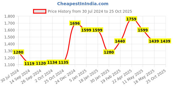 tatacliq.com Levi's 711 Black Skinny Fit Mid Rise Jeans levi's Price History Graph from 30 Jul 2024 to 25 Oct 2025