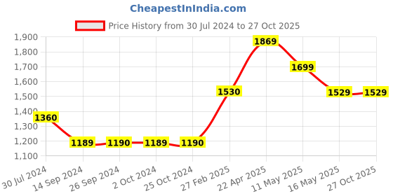 tatacliq.com Levi's 711 Black Skinny Fit Mid Rise Jeans levi's Price History Graph from 30 Jul 2024 to 26 Oct 2025