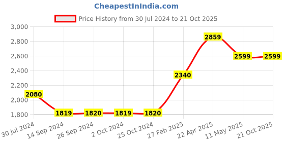 tatacliq.com Levi's 711 Black Skinny Fit Mid Rise Jeans levi's Price History Graph from 30 Jul 2024 to 20 Oct 2025