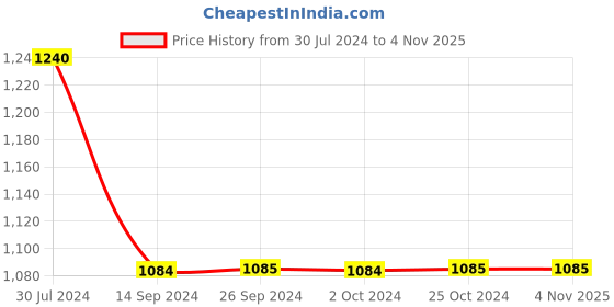 tatacliq.com Levi's 711 Blue Cotton Skinny Fit Jeans levi's Price History Graph from 30 Jul 2024 to 2 Nov 2025