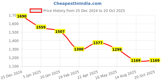 tatacliq.com Levi's 711 Blue Mid Rise Skinny Fit Jeans levi's Price History Graph from 25 Dec 2024 to 20 Oct 2025