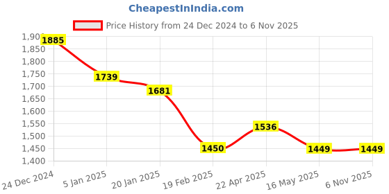 tatacliq.com Levi's 711 Blue Mid Rise Skinny Fit Jeans levi's Price History Graph from 24 Dec 2024 to 4 Nov 2025