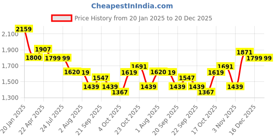 tatacliq.com Levi's 711 Blue Mid Rise Skinny Fit Jeans levi's Price History Graph from 20 Jan 2025 to 20 Dec 2025