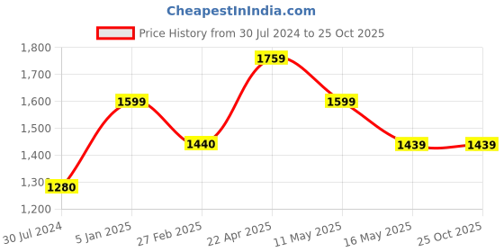 tatacliq.com Levi's 711 Blue Skinny Fit Mid Rise Jeans levi's Price History Graph from 30 Jul 2024 to 24 Oct 2025