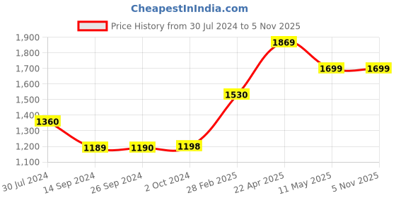tatacliq.com Levi's 711 Blue Skinny Fit Mid Rise Jeans levi's Price History Graph from 30 Jul 2024 to 4 Nov 2025