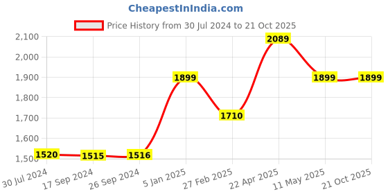 tatacliq.com Levi's 711 Blue Skinny Fit Mid Rise Jeans levi's Price History Graph from 30 Jul 2024 to 21 Oct 2025