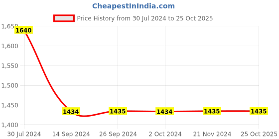 tatacliq.com Levi's 711 Blue Skinny Fit Mid Rise Jeans levi's Price History Graph from 30 Jul 2024 to 25 Oct 2025