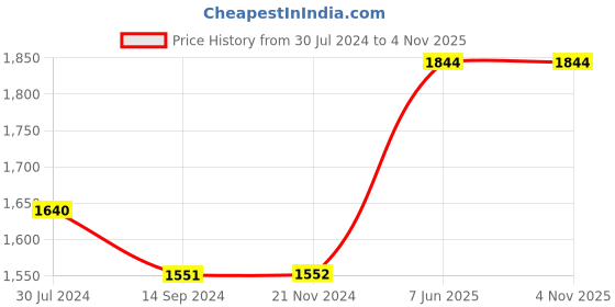 tatacliq.com Levi's 711 Blue Skinny Fit Mid Rise Jeans levi's Price History Graph from 30 Jul 2024 to 4 Nov 2025