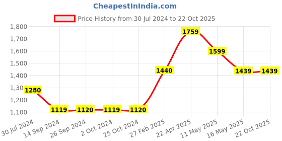 tatacliq.com Levi's 711 Blue Skinny Fit Mid Rise Jeans levi's Price History Graph from 30 Jul 2024 to 21 Oct 2025
