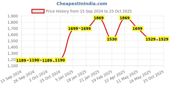 tatacliq.com Levi's 711 Blue Skinny Fit Mid Rise Jeans levi's Price History Graph from 15 Sep 2024 to 25 Oct 2025