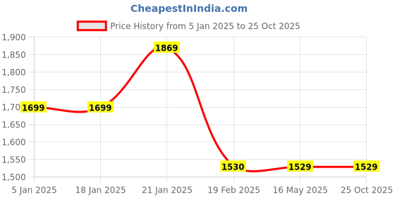 tatacliq.com Levi's 711 Blue Skinny Fit Mid Rise Jeans levi's Price History Graph from 5 Jan 2025 to 25 Oct 2025