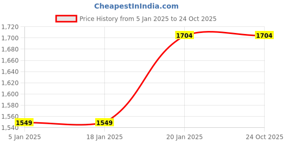 tatacliq.com Levi's 711 Blue Skinny Fit Mid Rise Jeans levi's Price History Graph from 5 Jan 2025 to 23 Oct 2025