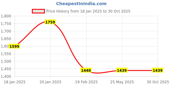 tatacliq.com Levi's 711 Blue Skinny Fit Mid Rise Jeans levi's Price History Graph from 18 Jan 2025 to 30 Oct 2025