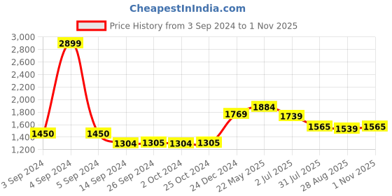 tatacliq.com Levi's 711 Caroline Blue Skinny Fit Mid Rise Jeans levi's Price History Graph from 3 Sep 2024 to 1 Nov 2025