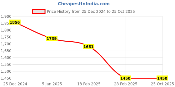tatacliq.com Levi's 711 Dark Blue Mid Rise Skinny Fit Jeans levi's Price History Graph from 25 Dec 2024 to 24 Oct 2025