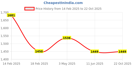 tatacliq.com Levi's 711 Dark Blue Mid Rise Skinny Fit Jeans levi's Price History Graph from 14 Feb 2025 to 21 Oct 2025
