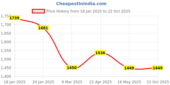 tatacliq.com Levi's 711 Dark Blue Mid Rise Skinny Fit Jeans levi's Price History Graph from 18 Jan 2025 to 21 Oct 2025