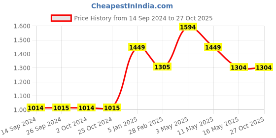 tatacliq.com Levi's 711 Dark Blue Skinny Fit High Rise Jeans levi's Price History Graph from 14 Sep 2024 to 26 Oct 2025