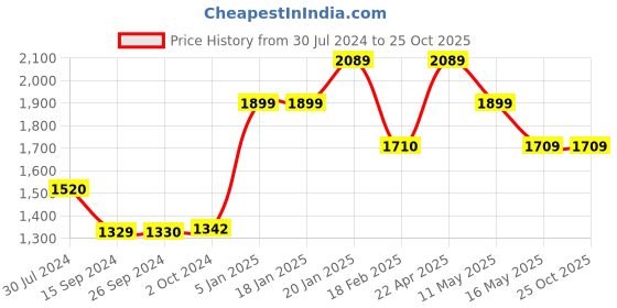 tatacliq.com Levi's 711 Dark Blue Skinny Fit Mid Rise Jeans levi's Price History Graph from 30 Jul 2024 to 24 Oct 2025