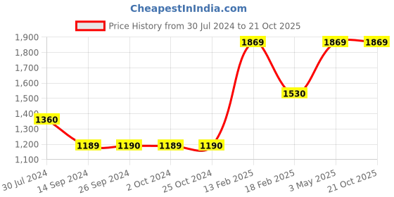 tatacliq.com Levi's 711 Dark Blue Skinny Fit Mid Rise Jeans levi's Price History Graph from 30 Jul 2024 to 21 Oct 2025