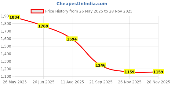 tatacliq.com Levi's 711 Dark Blue Skinny Fit Mid Rise Jeans levi's Price History Graph from 26 May 2025 to 26 Nov 2025
