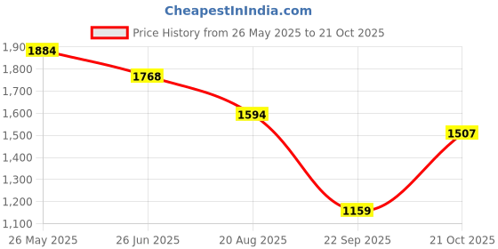 tatacliq.com Levi's 711 Dark Blue Skinny Fit Mid Rise Jeans levi's Price History Graph from 26 May 2025 to 21 Oct 2025