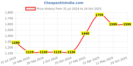 tatacliq.com Levi's 711 Dark Indigo Cotton Skinny Fit Mid Rise Jeans levi's Price History Graph from 31 Jul 2024 to 23 Oct 2025