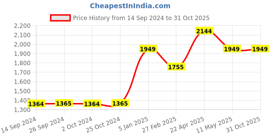 tatacliq.com Levi's 711 Dark Indigo Skinny Fit Mid Rise Jeans levi's Price History Graph from 14 Sep 2024 to 31 Oct 2025