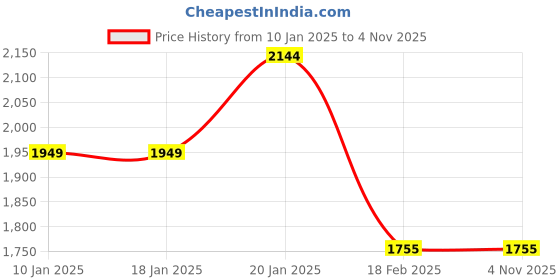 tatacliq.com Levi's 711 Dark Indigo Skinny Fit Mid Rise Jeans levi's Price History Graph from 10 Jan 2025 to 4 Nov 2025