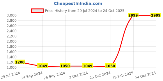 tatacliq.com Levi's 711 Grey Skinny Fit Mid Rise Jeans levi's Price History Graph from 29 Jul 2024 to 24 Oct 2025