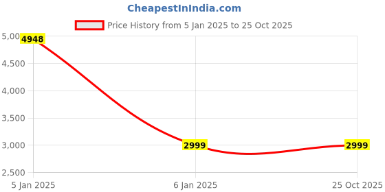 tatacliq.com Levi's 711 Grey Skinny Fit Mid Rise Jeans levi's Price History Graph from 5 Jan 2025 to 24 Oct 2025