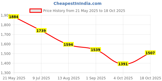 tatacliq.com Levi's 711 Imperial Blue Skinny Fit Mid Rise Jeans levi's Price History Graph from 21 May 2025 to 18 Oct 2025