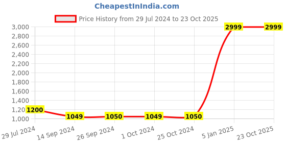 tatacliq.com Levi's 711 Light Blue Skinny Fit Mid Rise Jeans levi's Price History Graph from 29 Jul 2024 to 22 Oct 2025