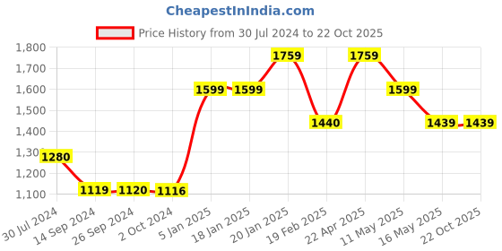 tatacliq.com Levi's 711 Light Blue Skinny Fit Mid Rise Jeans levi's Price History Graph from 30 Jul 2024 to 22 Oct 2025