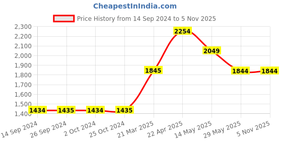 tatacliq.com Levi's 711 Light Indigo Skinny Fit Mid Rise Jeans levi's Price History Graph from 14 Sep 2024 to 3 Nov 2025